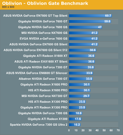 Oblivion - Oblivion Gate Benchmark